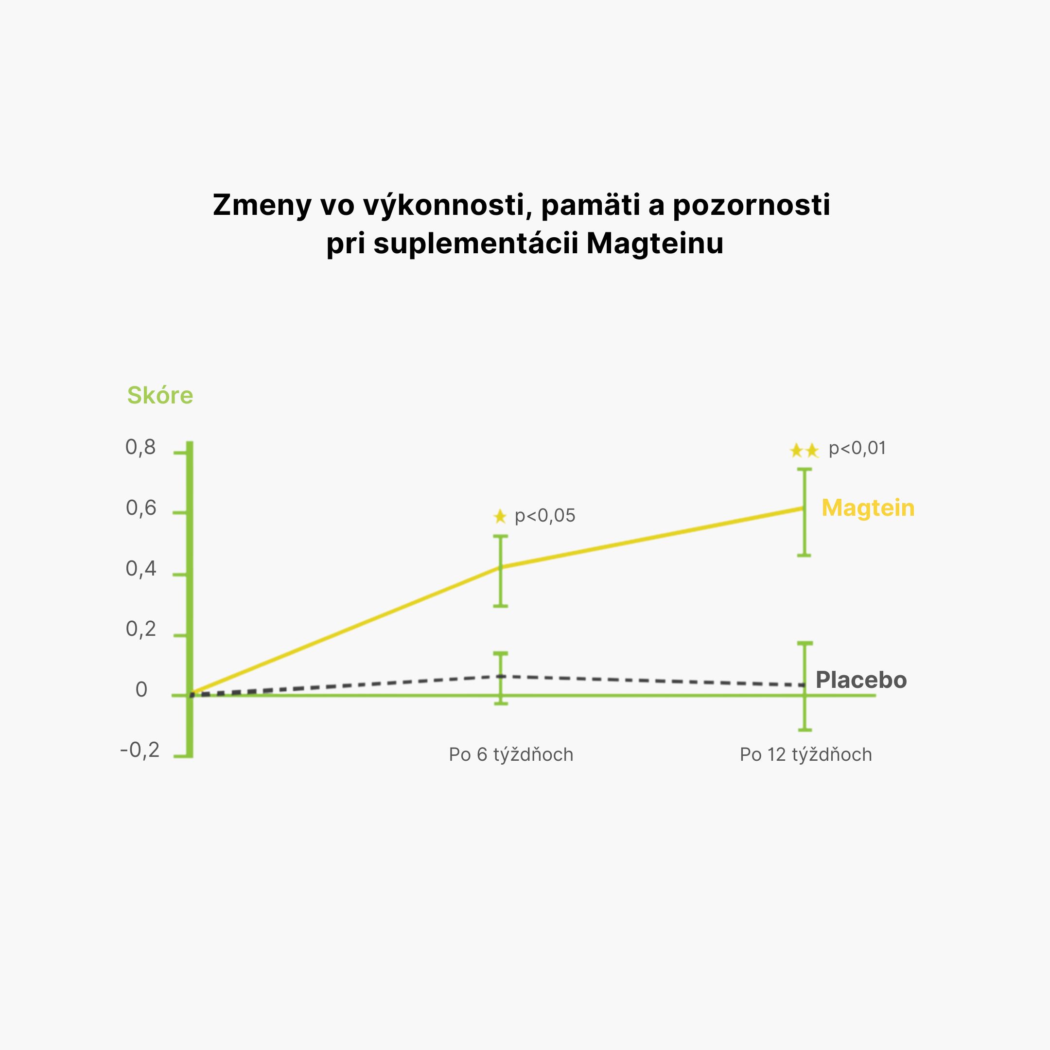 (Slovenčina) Změny výkonné funkce, pracovní paměti, pozornosti  a epizodické paměti při suplementaci Magteinem